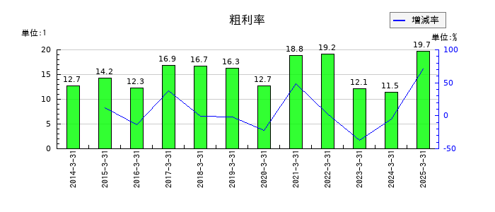 日本精鉱の粗利率の推移
