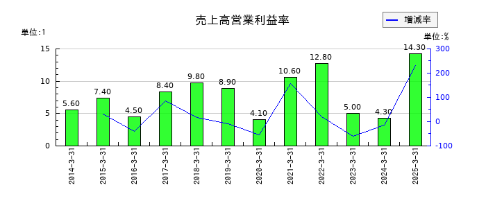 日本精鉱の売上高営業利益率の推移