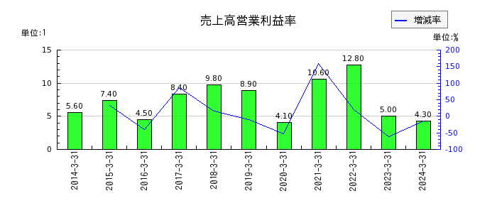 日本精鉱の売上高営業利益率の推移