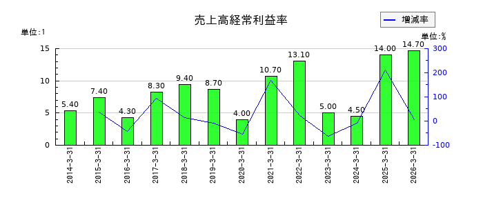 日本精鉱の売上高経常利益率の推移