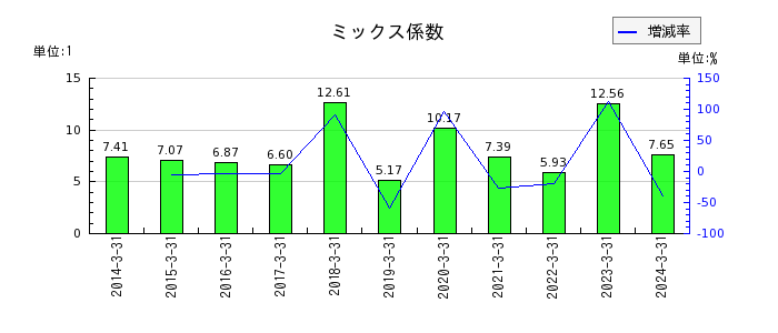 日本精鉱のミックス係数の推移