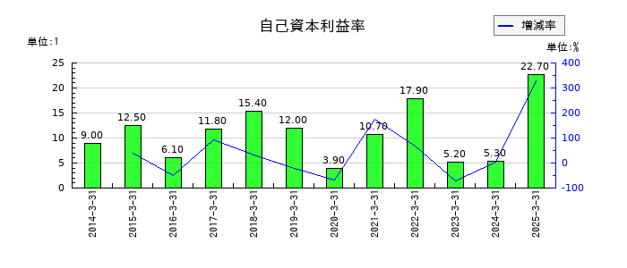 日本精鉱の自己資本利益率の推移