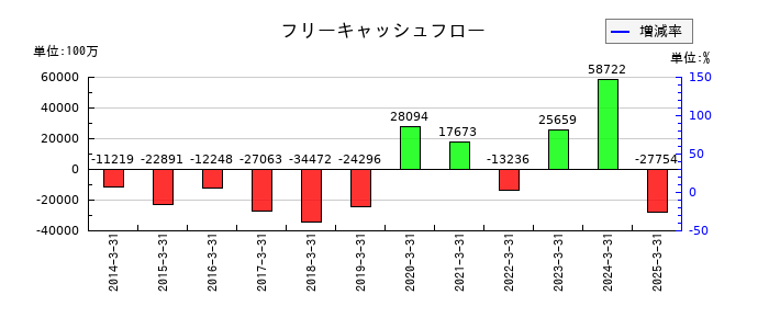 ＵＡＣＪのフリーキャッシュフロー推移