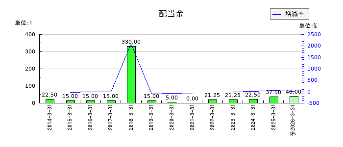 ＵＡＣＪの年間配当金推移