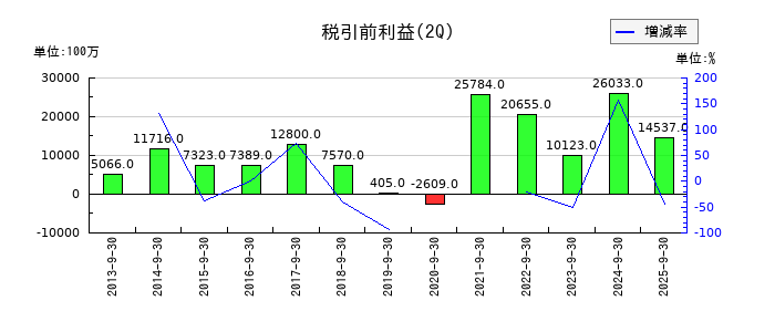 UACJの第2四半期の経常利益推移