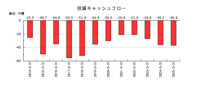 ＵＡＣＪの投資キャッシュフロー推移
