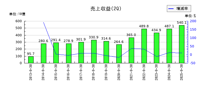 UACJの第2四半期の売上高推移