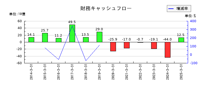ＵＡＣＪの財務キャッシュフロー推移