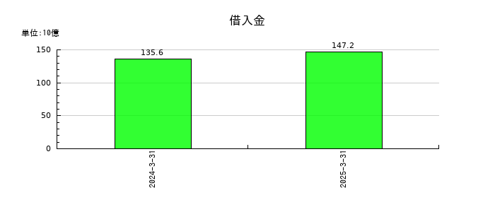 ＵＡＣＪの借入金の推移