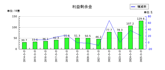 ＵＡＣＪの利益剰余金の推移