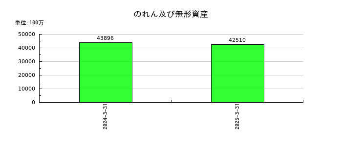 UACJののれん及び無形資産の推移