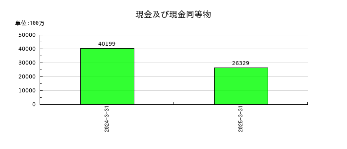 ＵＡＣＪの現金及び現金同等物の推移