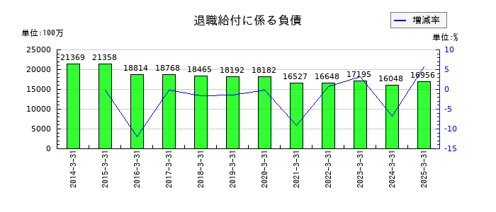 ＵＡＣＪの退職給付に係る負債の推移