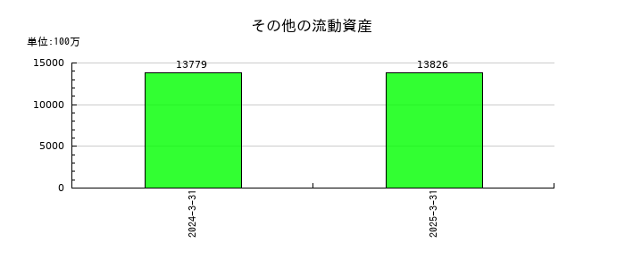 ＵＡＣＪのその他の流動資産の推移