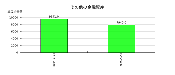 UACJのその他の金融資産の推移