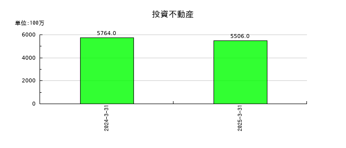 ＵＡＣＪの投資不動産の推移