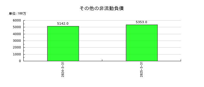 ＵＡＣＪのその他の非流動負債の推移
