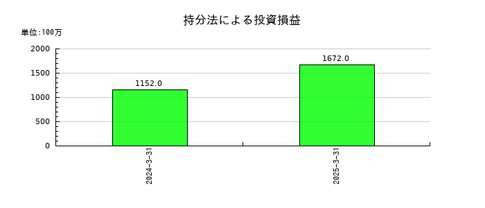 UACJの持分法による投資損益の推移