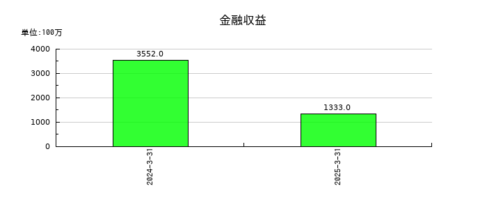 ＵＡＣＪの金融収益の推移