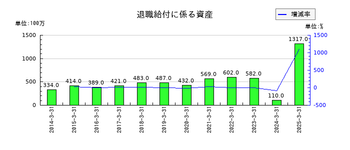 UACJの退職給付に係る資産の推移
