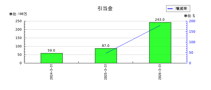 ＵＡＣＪの引当金の推移