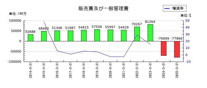 ＵＡＣＪの販売費及び一般管理費の推移
