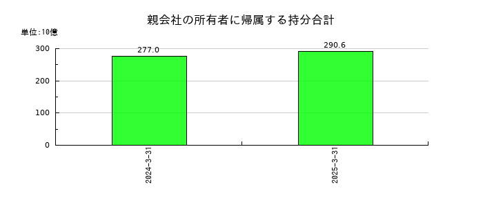 UACJの親会社の所有者に帰属する持分合計の推移
