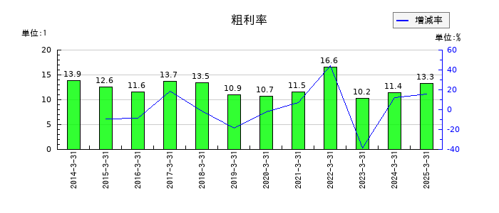 ＵＡＣＪの粗利率の推移
