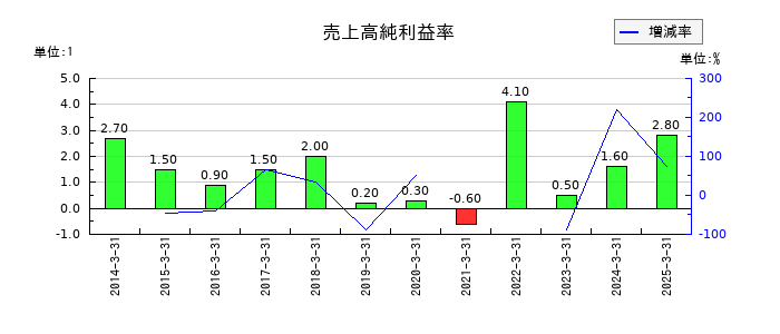 ＵＡＣＪの売上高純利益率の推移