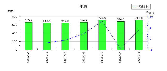 UACJの年収の推移