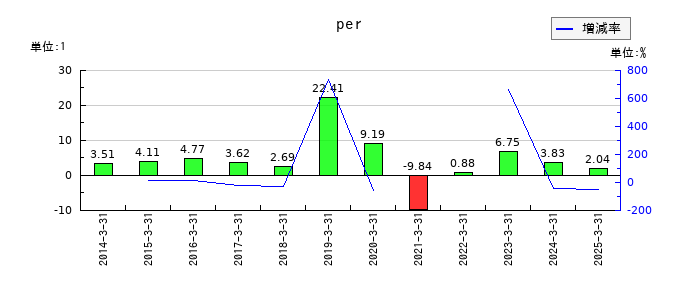 ＵＡＣＪのperの推移
