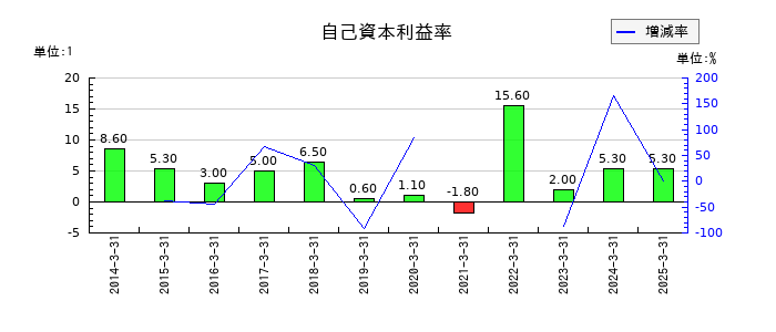 UACJの自己資本利益率の推移