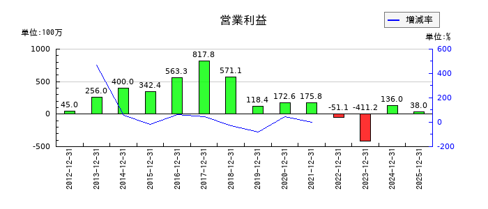 エヌアイシ・オートテックの第3四半期の営業利益推移