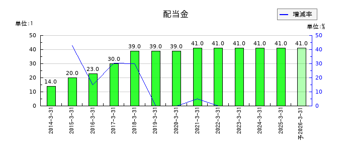 エヌアイシ・オートテックの年間配当金推移