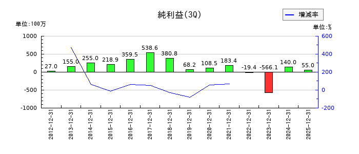 エヌアイシ・オートテックの第3四半期の純利益推移