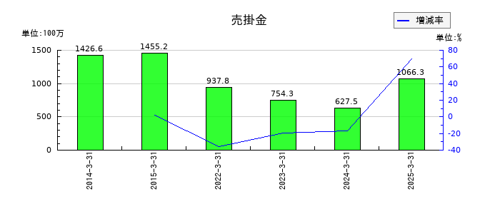 エヌアイシ・オートテックの売掛金の推移