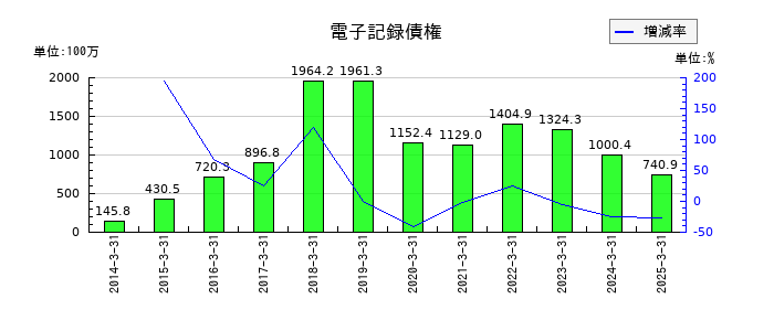 エヌアイシ・オートテックの電子記録債権の推移
