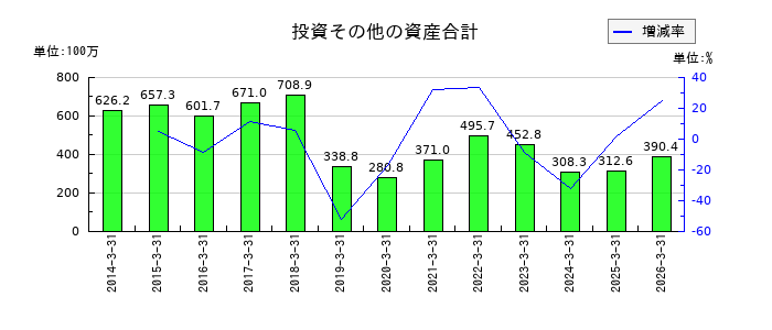 エヌアイシ・オートテックの投資その他の資産合計の推移