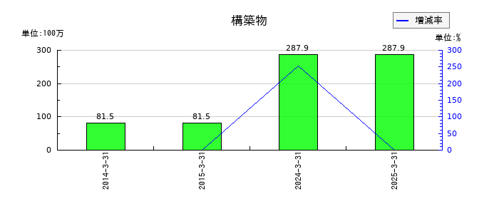 エヌアイシ・オートテックの構築物の推移