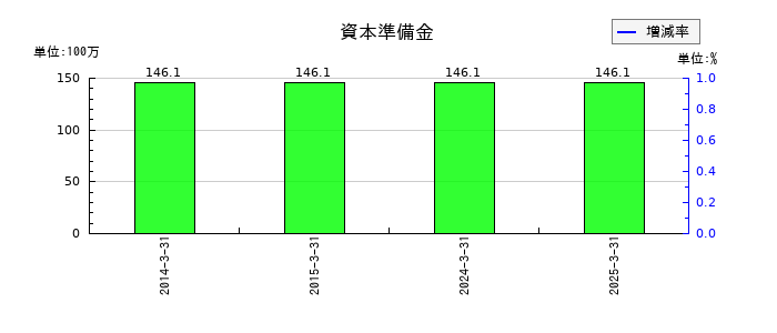 エヌアイシ・オートテックの資本準備金の推移