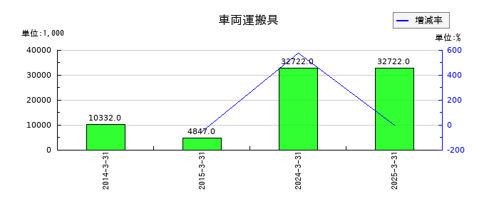 エヌアイシ・オートテックの車両運搬具の推移