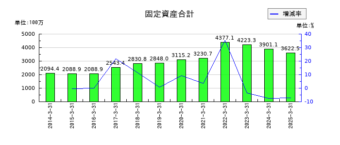 エヌアイシ・オートテックの固定資産合計の推移