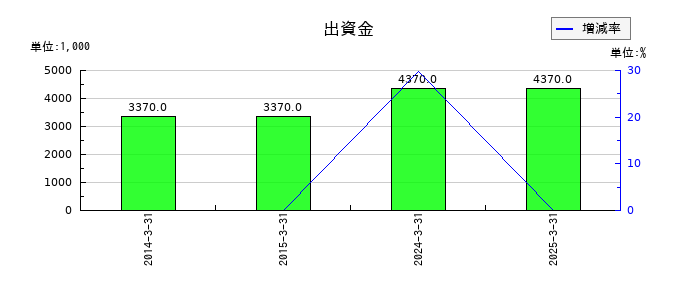 エヌアイシ・オートテックの出資金の推移