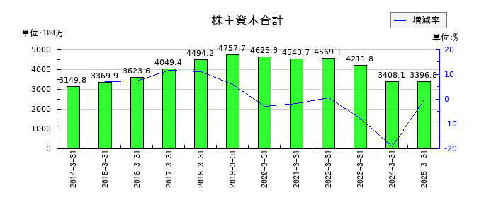 エヌアイシ・オートテックの株主資本合計の推移