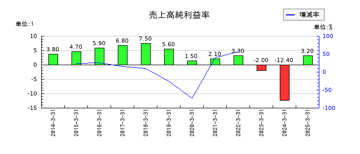 エヌアイシ・オートテックの売上高純利益率の推移
