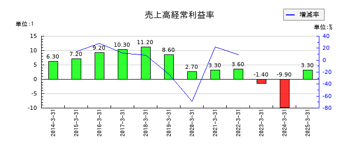 エヌアイシ・オートテックの売上高経常利益率の推移