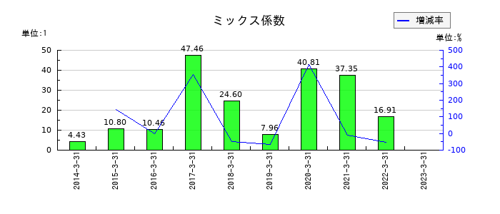 エヌアイシ・オートテックのミックス係数の推移