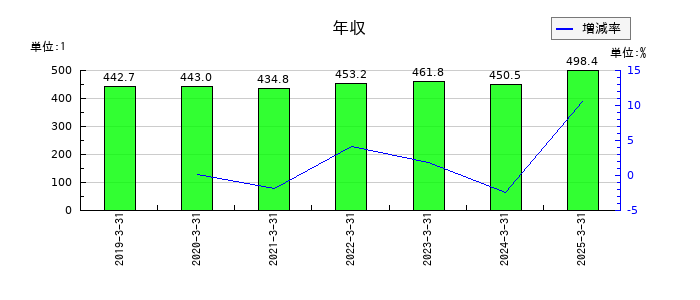 エヌアイシ・オートテックの年収の推移