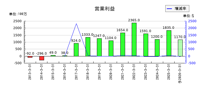 日本伸銅の通期の営業利益推移