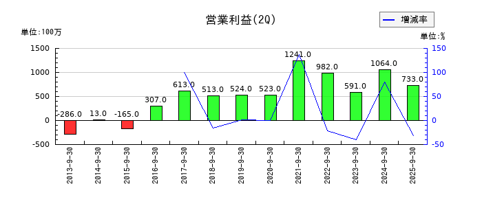 日本伸銅の第2四半期の営業利益推移